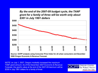 NOTE: on July 1, 2007, Oregon modestly increased the maximum TANF grant amount. As of the December 2007 Economic & Revenue Forecast, the grant's value at the end of the 2007-09 biennium will be $309 in July 1991 dollars for a family of three