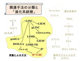 LINC
LIMD
LIMD-TD
gLINC
mGA
gemGA
fmGA
PBIL
UMDA
BMDA
FDA
BOA, EBNA
ECGA
(CGA)
Ӥˤַ _ʥǥˤ

D5
DSM-GA
Inversion
LIEM
Limited probing
LIEM2
LLGA
zĲ
(Yu et. al)
D5
+CDC
vBַη
Mϵy䡹
BB I
(EDA)
 