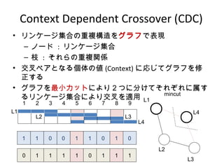 Context Dependent Crossover (CDC)
? 󥱩`Ϥ}򥰥դǱF
C Ω` : 󥱩`
C ֦ : }vS
? ڥȤʤ낀΂ (Context) ˏꤸƥդ

? դСåȤˤꣲĤ˷֤Ƥ줾
󥱩`Ϥˤ꽻m mincut
L1
L2
L3
L4
21 3 54 6 87 9
L1
L3
L4
L2
0 11 1 1 1 0 1 1
 