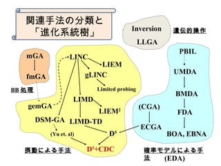 LINC
LIMD
LIMD-TD
gLINC
mGA
gemGA
fmGA
PBIL
UMDA
BMDA
FDA
BOA, EBNA
ECGA
(CGA)
Ӥˤַ _ʥǥˤ

D5
DSM-GA
Inversion
LIEM
Limited probing
LIEM2
LLGA
zĲ
(Yu et. al)
D5
+CDC
vBַη
Mϵy䡹
BB I
(EDA)
 