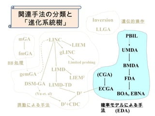 LINC
LIMD
LIMD-TD
gLINC
mGA
gemGA
fmGA
PBIL
UMDA
BMDA
FDA
BOA, EBNA
ECGA
(CGA)
Ӥˤַ _ʥǥˤ

D5
DSM-GA
Inversion
LIEM
Limited probing
LIEM2
LLGA
zĲ
(Yu et. al)
D5
+CDC
vBַη
Mϵy䡹
BB I
(EDA)
 