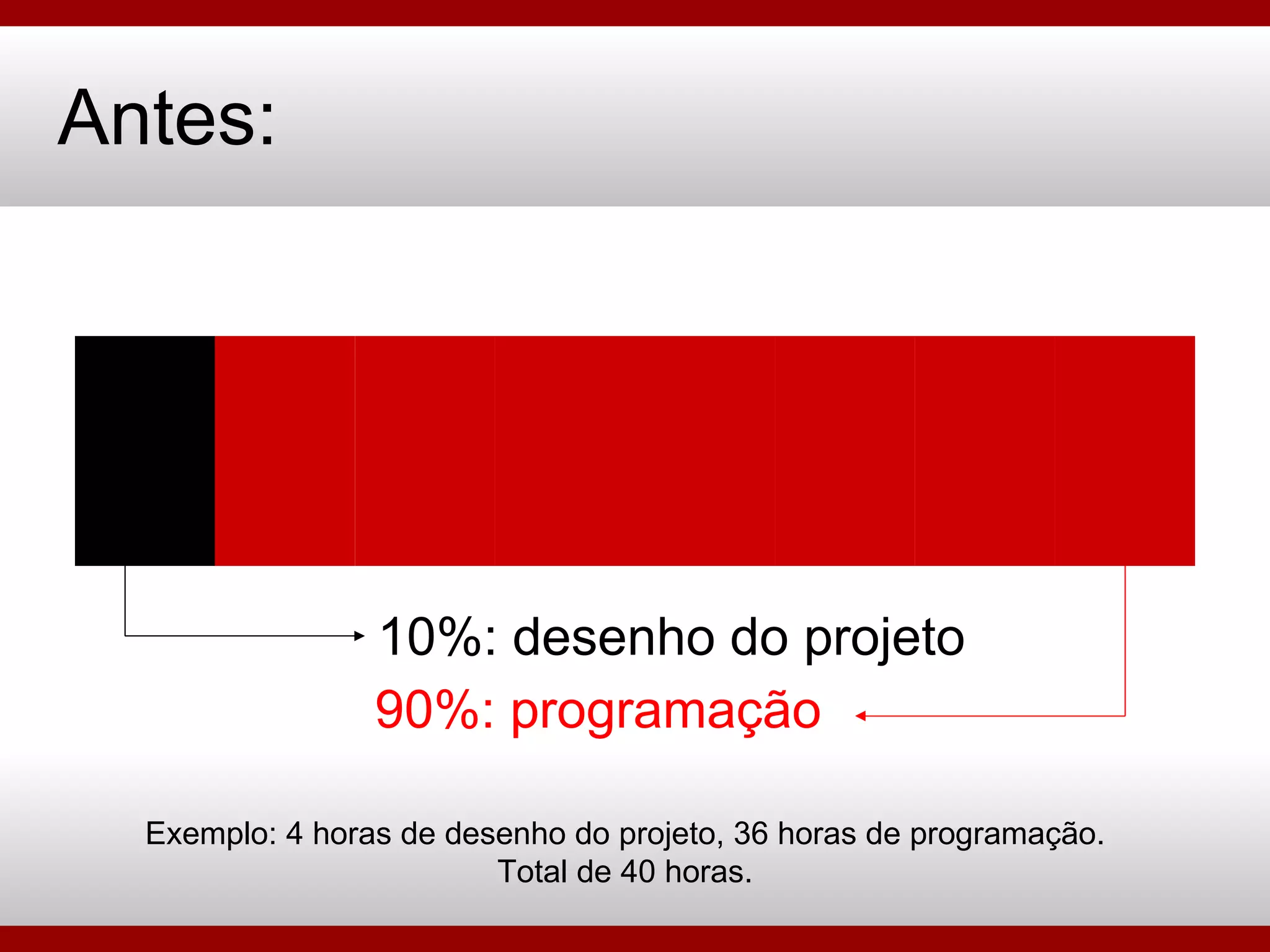 Antes: 90%: programação 10%: desenho do projeto Exemplo: 4 horas de desenho do projeto, 36 horas de programação. Total de 40 horas. 