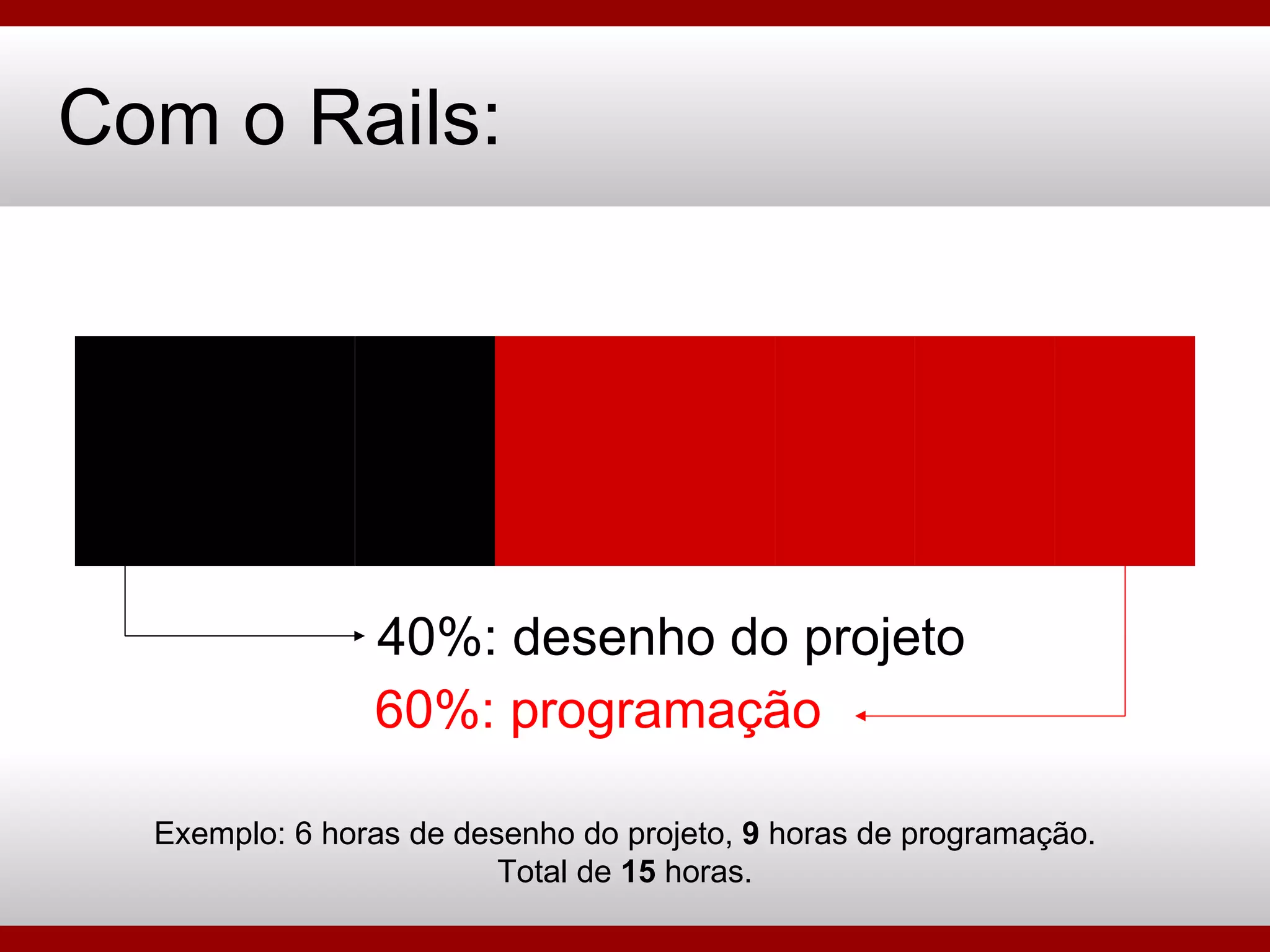 Com o Rails: 60%: programação 40%: desenho do projeto Exemplo: 6 horas de desenho do projeto,  9  horas de programação. Total de  15  horas. 
