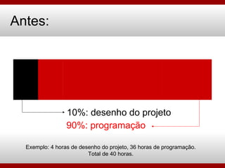 Antes: 90%: programação 10%: desenho do projeto Exemplo: 4 horas de desenho do projeto, 36 horas de programação. Total de 40 horas. 