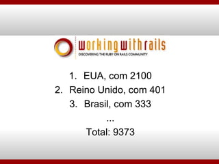 EUA, com 2100 Reino Unido, com 401 Brasil, com 333 ... Total: 9373 