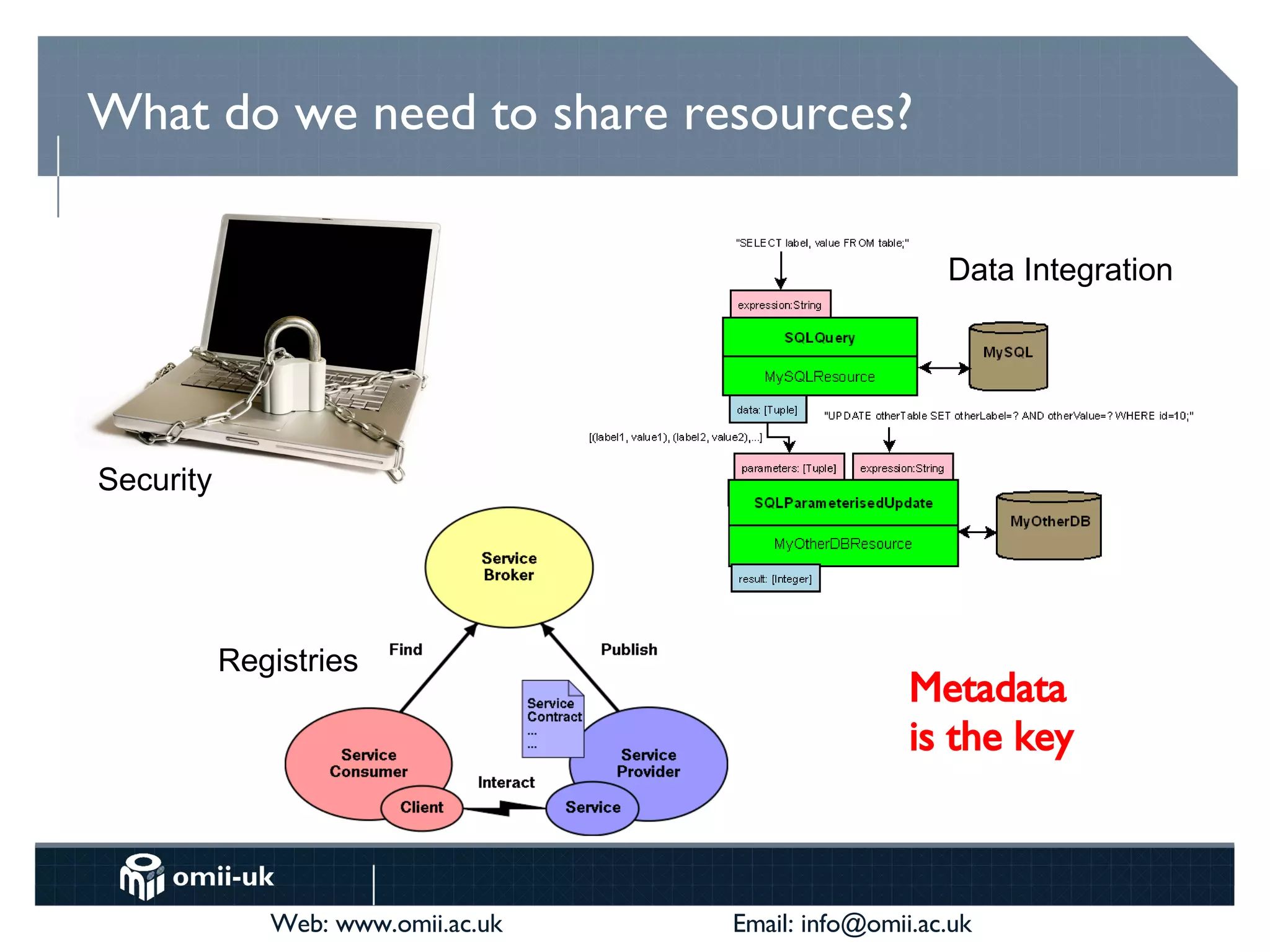 What do we need to share resources? Security Data Integration Registries Metadata is the key 
