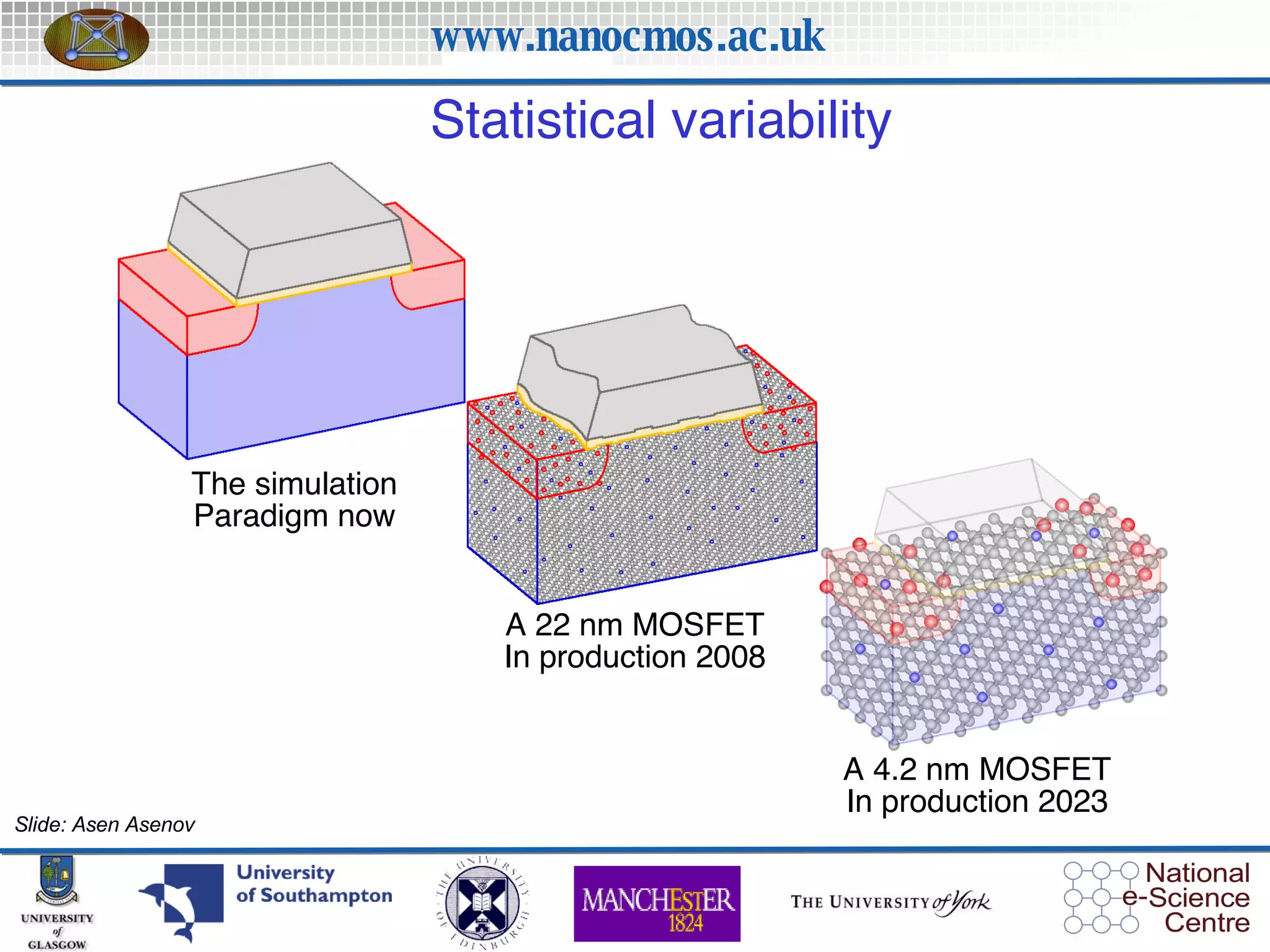 Statistical variability   Slide: Asen Asenov The simulation Paradigm now A 22 nm MOSFET In production 2008 A 4.2 nm MOSFET In production 2023 