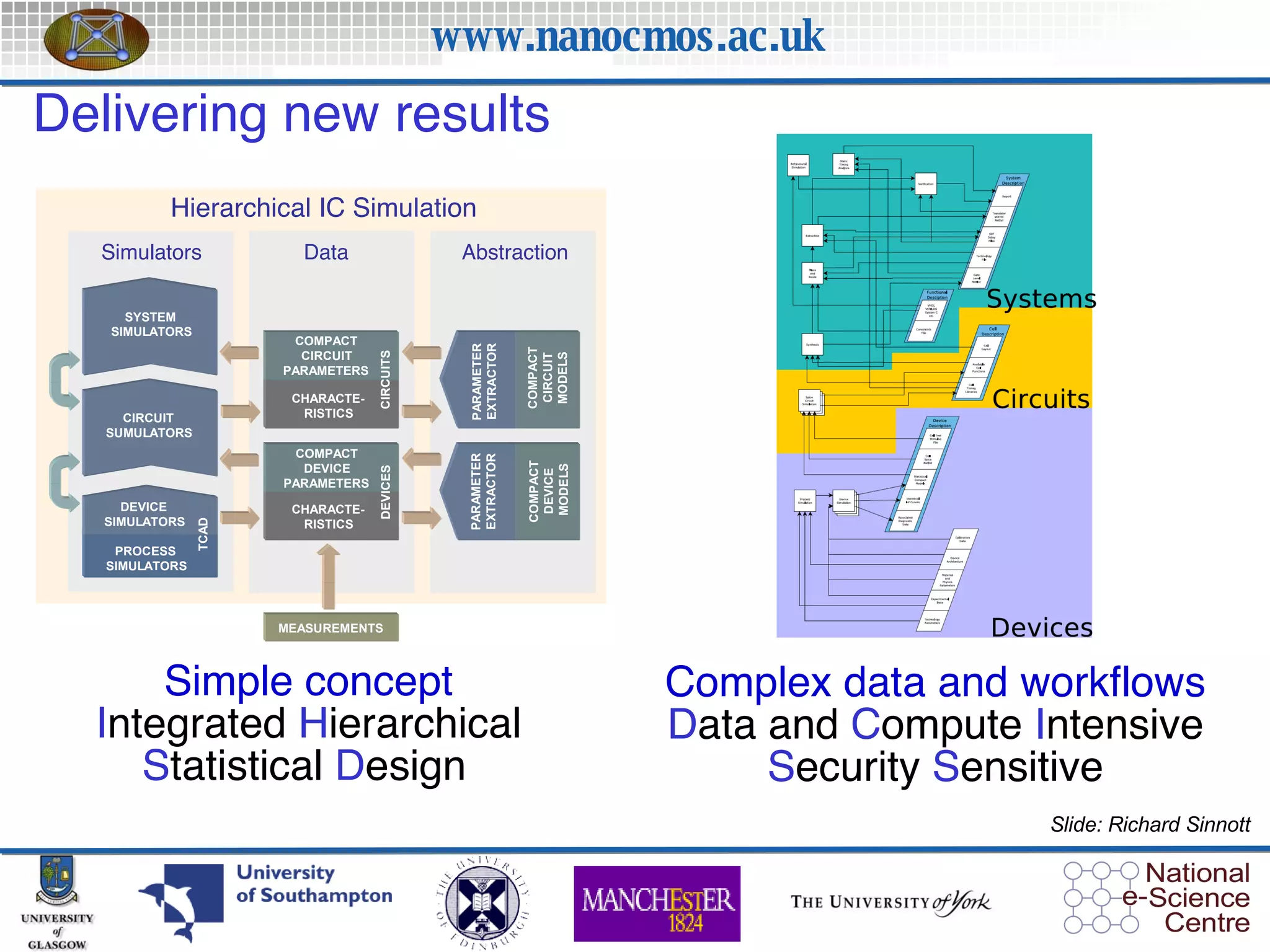 Delivering new results Simple concept I ntegrated  H ierarchical  S tatistical  D esign   Complex data and workflows D ata and  C ompute  I ntensive S ecurity  S ensitive Slide: Richard Sinnott 