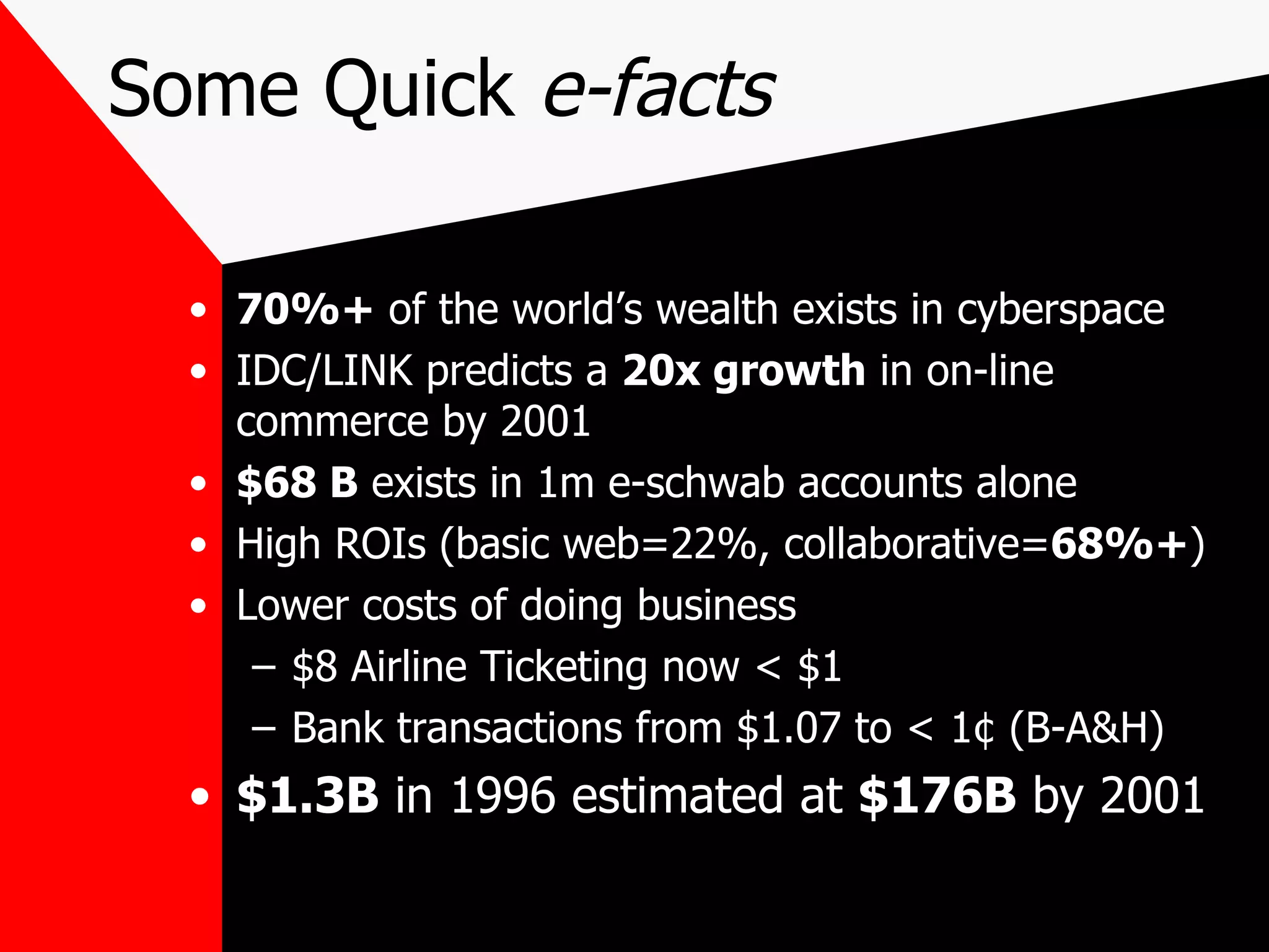 Some Quick  e-facts 70%+  of the world’s wealth exists in cyberspace IDC/LINK predicts a  20x growth  in on-line commerce by 2001 $68 B  exists in 1m e-schwab accounts alone High ROIs (basic web=22%, collaborative= 68%+ ) Lower costs of doing business $8 Airline Ticketing now < $1 Bank transactions from $1.07 to < 1¢ (B-A&H) $1.3B  in 1996 estimated at  $176B  by 2001 