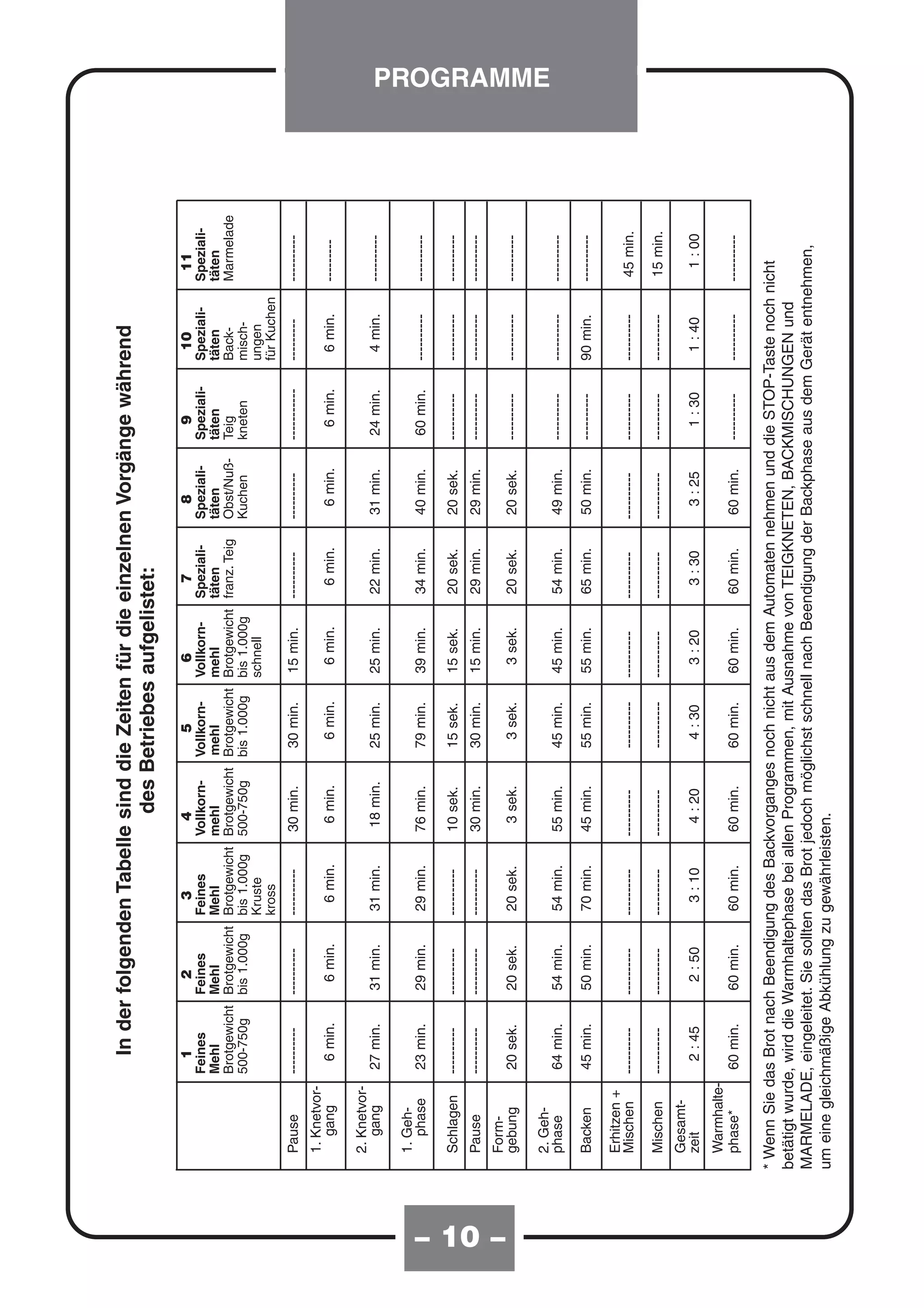 In der folgenden Tabelle sind die Zeiten für die einzelnen Vorgänge während
                                                     des Betriebes aufgelistet:
                            1             2             3             4              5            6            7            8            9            10           11
                         Feines        Feines        Feines        Vollkorn-     Vollkorn-     Vollkorn-   Speziali-     Speziali-    Speziali-     Speziali-    Speziali-
                         Mehl          Mehl          Mehl          mehl          mehl          mehl        täten         täten        täten         täten        täten
                         Brotgewicht   Brotgewicht   Brotgewicht   Brotgewicht   Brotgewicht   Brotgewicht franz. Teig   Obst/Nuß-    Teig          Back-        Marmelade
                         500-750g      bis 1.000g    bis 1.000g    500-750g      bis 1.000g    bis 1.000g                Kuchen       kneten        misch-
                                                     Kruste                                    schnell                                              ungen
                                                     kross                                                                                          für Kuchen
           Pause         ----------    ----------    ----------    30 min.        30 min.      15 min.      ----------   ----------   -----------   ---------    ----------
           1. Knetvor-
              gang         6 min.        6 min.        6 min.        6 min.        6 min.        6 min.       6 min.       6 min.       6 min.       6 min.      ---------

           2. Knetvor-
              gang       27 min.       31 min.       31 min.        18 min.       25 min.      25 min.      22 min.      31 min.      24 min.        4 min.      ----------

           1. Geh-
              phase      23 min.       29 min.       29 min.       76 min.        79 min.      39 min.      34 min.      40 min.      60 min.       ----------   ----------

           Schlagen      ----------    ----------    ----------    10 sek.        15 sek.      15 sek.      20 sek.      20 sek.      ----------    ----------   ----------
           Pause         ----------    ----------    ----------    30 min.        30 min.      15 min.      29 min.      29 min.      ----------    ----------   ----------




– 10 –
           Form-
           gebung        20 sek.       20 sek.       20 sek.         3 sek.        3 sek.        3 sek.     20 sek.      20 sek.      ----------    ----------   ----------
                                                                                                                                                                              PROGRAMME




           2. Geh-
           phase         64 min.       54 min.       54 min.       55 min.        45 min.      45 min.      54 min.      49 min.      ----------    ----------   ----------

           Backen        45 min.       50 min.       70 min.       45 min.        55 min.      55 min.      65 min.      50 min.      ----------    90 min.      ----------

           Erhitzen +
           Mischen       ----------    ----------    ----------    ----------     ----------   ----------   ----------   ----------   ----------    ----------   45 min.

           Mischen       ----------    ----------    ----------    ----------     ----------   ----------   ----------   ----------   ----------    ----------   15 min.
           Gesamt-
           zeit            2 : 45        2 : 50        3 : 10        4 : 20        4 : 30        3 : 20       3 : 30       3 : 25       1 : 30       1 : 40        1 : 00
           Warmhalte-
           phase*     60 min.          60 min.       60 min.       60 min.        60 min.      60 min.      60 min.      60 min.      ----------    ----------   ----------

         * Wenn Sie das Brot nach Beendigung des Backvorganges noch nicht aus dem Automaten nehmen und die STOP-Taste noch nicht
         betätigt wurde, wird die Warmhaltephase bei allen Programmen, mit Ausnahme von TEIGKNETEN, BACKMISCHUNGEN und
         MARMELADE, eingeleitet. Sie sollten das Brot jedoch möglichst schnell nach Beendigung der Backphase aus dem Gerät entnehmen,
         um eine gleichmäßige Abkühlung zu gewährleisten.
 