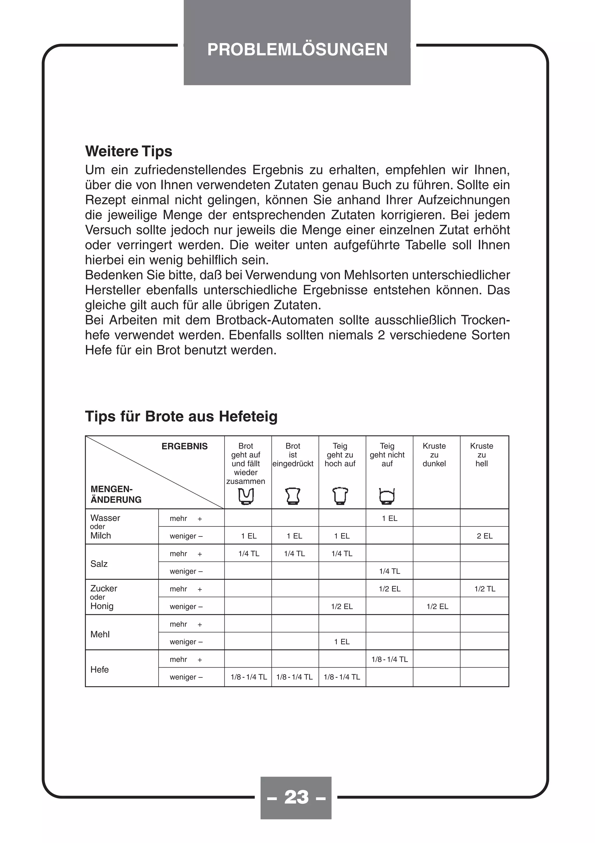 PROBLEMLÖSUNGEN




Weitere Tips
Um ein zufriedenstellendes Ergebnis zu erhalten, empfehlen wir Ihnen,
über die von Ihnen verwendeten Zutaten genau Buch zu führen. Sollte ein
Rezept einmal nicht gelingen, können Sie anhand Ihrer Aufzeichnungen
die jeweilige Menge der entsprechenden Zutaten korrigieren. Bei jedem
Versuch sollte jedoch nur jeweils die Menge einer einzelnen Zutat erhöht
oder verringert werden. Die weiter unten aufgeführte Tabelle soll Ihnen
hierbei ein wenig behilflich sein.
Bedenken Sie bitte, daß bei Verwendung von Mehlsorten unterschiedlicher
Hersteller ebenfalls unterschiedliche Ergebnisse entstehen können. Das
gleiche gilt auch für alle übrigen Zutaten.
Bei Arbeiten mit dem Brotback-Automaten sollte ausschließlich Trocken-
hefe verwendet werden. Ebenfalls sollten niemals 2 verschiedene Sorten
Hefe für ein Brot benutzt werden.




Tips für Brote aus Hefeteig
            ERGEBNIS          Brot        Brot              Teig           Teig         Kruste   Kruste
                            geht auf       ist            geht zu        geht nicht       zu       zu
                            und fällt eingedrückt         hoch auf          auf         dunkel    hell
                             wieder
                           zusammen
MENGEN-
ÄNDERUNG

Wasser        mehr   +                                                      1 EL
oder
Milch         weniger –        1 EL           1 EL           1 EL                                 2 EL

              mehr   +        1/4 TL         1/4 TL         1/4 TL
Salz
              weniger –                                                    1/4 TL

Zucker        mehr   +                                                     1/2 EL                 1/2 TL
oder
Honig         weniger –                                     1/2 EL                      1/2 EL

              mehr   +
Mehl
              weniger –                                      1 EL

              mehr   +                                                   1/8 - 1/4 TL
Hefe
              weniger –     1/8 - 1/4 TL   1/8 - 1/4 TL   1/8 - 1/4 TL




                                           – 20 –
                                             23
 
