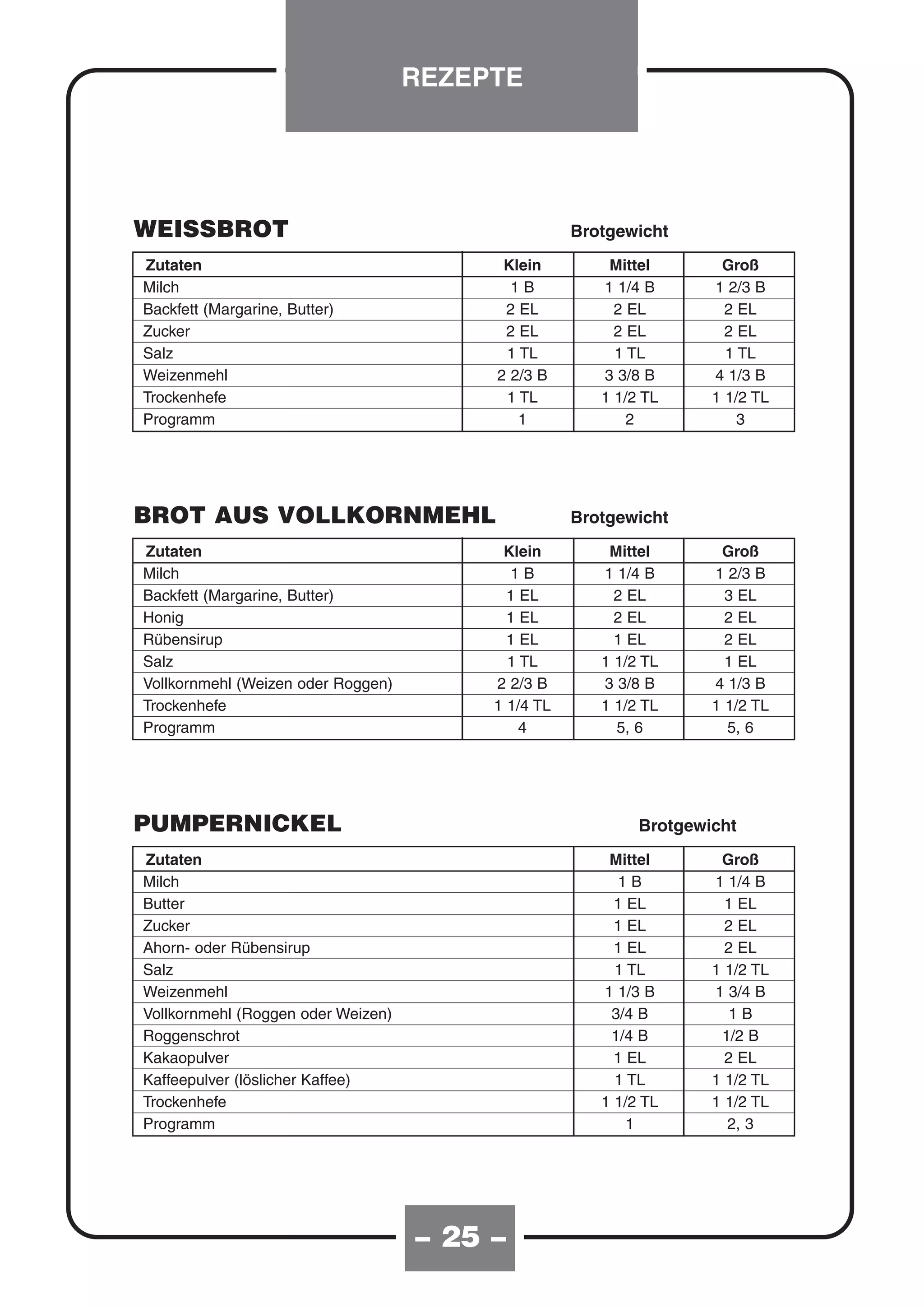 REZEPTE




WEISSBROT                                           Brotgewicht
Zutaten                                   Klein         Mittel       Groß
Milch                                      1B          1 1/4 B      1 2/3 B
Backfett (Margarine, Butter)              2 EL           2 EL         2 EL
Zucker                                    2 EL           2 EL         2 EL
Salz                                      1 TL           1 TL         1 TL
Weizenmehl                               2 2/3 B       3 3/8 B      4 1/3 B
Trockenhefe                               1 TL         1 1/2 TL     1 1/2 TL
Programm                                    1              2            3




BROT AUS VOLLKORNMEHL                               Brotgewicht
Zutaten                                   Klein         Mittel       Groß
Milch                                      1B          1 1/4 B      1 2/3 B
Backfett (Margarine, Butter)               1 EL          2 EL         3 EL
Honig                                      1 EL          2 EL         2 EL
Rübensirup                                 1 EL          1 EL         2 EL
Salz                                       1 TL        1 1/2 TL       1 EL
Vollkornmehl (Weizen oder Roggen)        2 2/3 B       3 3/8 B      4 1/3 B
Trockenhefe                              1 1/4 TL      1 1/2 TL     1 1/2 TL
Programm                                     4           5, 6         5, 6




PUMPERNICKEL                                                Brotgewicht
Zutaten                                                 Mittel       Groß
Milch                                                     1B        1 1/4 B
Butter                                                   1 EL         1 EL
Zucker                                                   1 EL         2 EL
Ahorn- oder Rübensirup                                   1 EL         2 EL
Salz                                                     1 TL       1 1/2 TL
Weizenmehl                                             1 1/3 B      1 3/4 B
Vollkornmehl (Roggen oder Weizen)                       3/4 B          1B
Roggenschrot                                            1/4 B        1/2 B
Kakaopulver                                              1 EL         2 EL
Kaffeepulver (löslicher Kaffee)                          1 TL       1 1/2 TL
Trockenhefe                                            1 1/2 TL     1 1/2 TL
Programm                                                   1          2, 3




                                    – 25 –
 