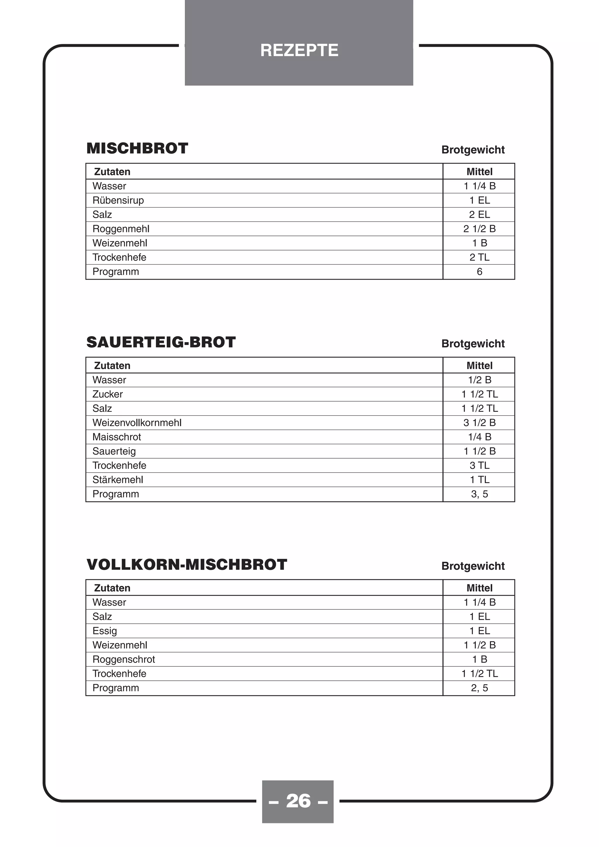 REZEPTE




MISCHBROT                      Brotgewicht
Zutaten                            Mittel
Wasser                            1 1/4 B
Rübensirup                         1 EL
Salz                               2 EL
Roggenmehl                        2 1/2 B
Weizenmehl                          1B
Trockenhefe                        2 TL
Programm                             6




SAUERTEIG-BROT                 Brotgewicht
Zutaten                            Mittel
Wasser                             1/2 B
Zucker                            1 1/2 TL
Salz                              1 1/2 TL
Weizenvollkornmehl                3 1/2 B
Maisschrot                         1/4 B
Sauerteig                         1 1/2 B
Trockenhefe                         3 TL
Stärkemehl                          1 TL
Programm                            3, 5




VOLLKORN-MISCHBROT             Brotgewicht
Zutaten                            Mittel
Wasser                            1 1/4 B
Salz                                1 EL
Essig                               1 EL
Weizenmehl                        1 1/2 B
Roggenschrot                        1B
Trockenhefe                       1 1/2 TL
Programm                            2, 5




                     – 26 –
 