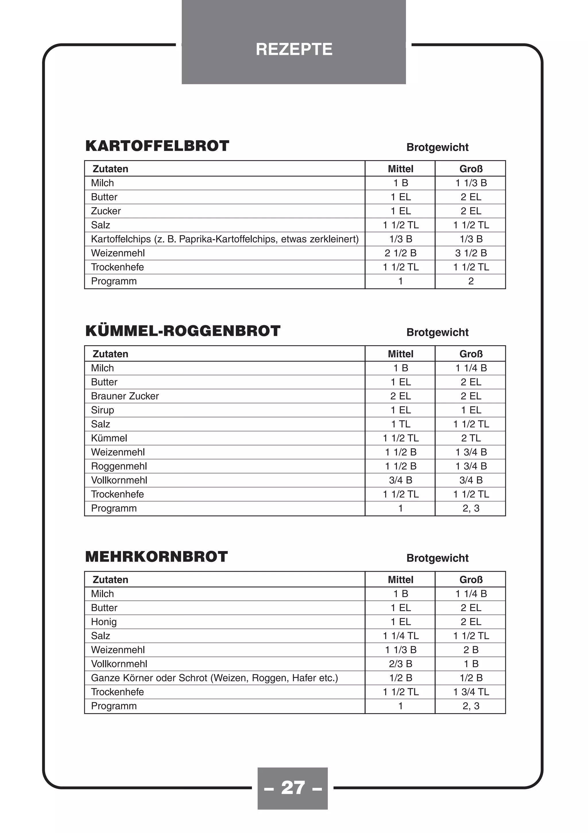 REZEPTE




KARTOFFELBROT                                                           Brotgewicht
Zutaten                                                             Mittel       Groß
Milch                                                                 1B        1 1/3 B
Butter                                                               1 EL         2 EL
Zucker                                                               1 EL         2 EL
Salz                                                               1 1/2 TL     1 1/2 TL
Kartoffelchips (z. B. Paprika-Kartoffelchips, etwas zerkleinert)    1/3 B        1/3 B
Weizenmehl                                                         2 1/2 B      3 1/2 B
Trockenhefe                                                        1 1/2 TL     1 1/2 TL
Programm                                                               1            2




KÜMMEL-ROGGENBROT                                                       Brotgewicht
Zutaten                                                             Mittel       Groß
Milch                                                                1B         1 1/4 B
Butter                                                               1 EL         2 EL
Brauner Zucker                                                       2 EL         2 EL
Sirup                                                                1 EL         1 EL
Salz                                                                 1 TL       1 1/2 TL
Kümmel                                                             1 1/2 TL       2 TL
Weizenmehl                                                         1 1/2 B      1 3/4 B
Roggenmehl                                                         1 1/2 B      1 3/4 B
Vollkornmehl                                                        3/4 B        3/4 B
Trockenhefe                                                        1 1/2 TL     1 1/2 TL
Programm                                                               1          2, 3




MEHRKORNBROT                                                            Brotgewicht
Zutaten                                                             Mittel       Groß
Milch                                                                 1B        1 1/4 B
Butter                                                               1 EL         2 EL
Honig                                                                1 EL         2 EL
Salz                                                               1 1/4 TL     1 1/2 TL
Weizenmehl                                                         1 1/3 B         2B
Vollkornmehl                                                        2/3 B          1B
Ganze Körner oder Schrot (Weizen, Roggen, Hafer etc.)               1/2 B        1/2 B
Trockenhefe                                                        1 1/2 TL     1 3/4 TL
Programm                                                               1          2, 3




                                         – 27 –
 