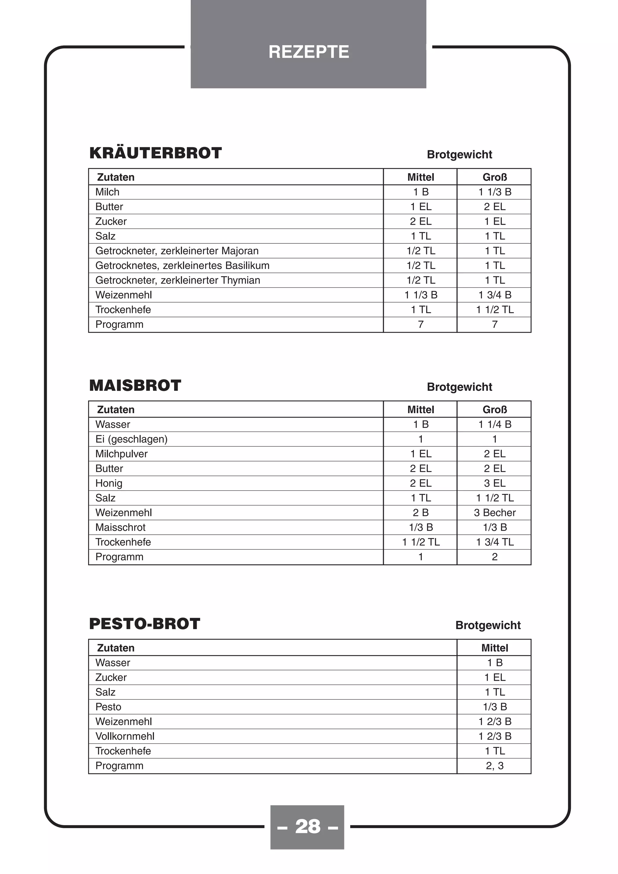 REZEPTE




KRÄUTERBROT                                           Brotgewicht
Zutaten                                           Mittel        Groß
Milch                                              1B          1 1/3 B
Butter                                            1 EL           2 EL
Zucker                                            2 EL           1 EL
Salz                                              1 TL           1 TL
Getrockneter, zerkleinerter Majoran              1/2 TL          1 TL
Getrocknetes, zerkleinertes Basilikum            1/2 TL          1 TL
Getrockneter, zerkleinerter Thymian              1/2 TL          1 TL
Weizenmehl                                       1 1/3 B       1 3/4 B
Trockenhefe                                       1 TL         1 1/2 TL
Programm                                            7              7




MAISBROT                                              Brotgewicht
Zutaten                                           Mittel         Groß
Wasser                                              1B          1 1/4 B
Ei (geschlagen)                                      1             1
Milchpulver                                        1 EL          2 EL
Butter                                             2 EL          2 EL
Honig                                              2 EL          3 EL
Salz                                               1 TL        1 1/2 TL
Weizenmehl                                          2B         3 Becher
Maisschrot                                        1/3 B          1/3 B
Trockenhefe                                      1 1/2 TL      1 3/4 TL
Programm                                             1             2




PESTO-BROT                                                  Brotgewicht
Zutaten                                                         Mittel
Wasser                                                           1B
Zucker                                                          1 EL
Salz                                                            1 TL
Pesto                                                           1/3 B
Weizenmehl                                                     1 2/3 B
Vollkornmehl                                                   1 2/3 B
Trockenhefe                                                     1 TL
Programm                                                         2, 3




                                        – 28 –
 