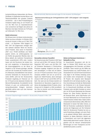 9

FOCUS

tumseinschätzung insbesondere der BonusZertiﬁkate. Im September konnten Bonus- und
Teilschutzzertiﬁkate den grössten Zuwachs
verzeichnen – das in diese Produktkategorie
investierte Kapital stieg um 4,4 Prozent auf
nun 20,1 Mrd. Euro an. Expresskonstruktionen verzeichnen seit Beginn des Jahres ein
Wachstum des Open Interests von 75 Prozent
auf mittlerweile 15,1 Mrd. Euro.

Marktattraktivität/Wachstumserwartungen für die einzelnen Zertiﬁkattypen
Wachstumseinschätzung der Umfrageteilnehmer 2007–2010 (steigend – stark steigend)
in Prozenten
100
Bonuszertifikate
80

Discountzertifikate
Garantiezertifikate

Indexzertifikate

60

Expresszertifikate

Gipfel erklommen
Die Schweiz kann mit diesen eindrucksvollen
Zahlen durchaus mithalten. Im Oktober 2007
wurde ein Umsatz in Höhe von 6,7 Mrd. CHF
erzielt – im Dezember 2006 lediglich 4,5
Mrd. CHF. Die Eidgenossen verfügen über
den weltweit stärksten Markt für Strukturierte Produkte. Zwar waren im November
2007 «nur» 19’600 Zertiﬁkate und Hebelpapiere kotiert, da schätzungsweise nur
ein Fünftel des gesamten Marktes über die
Börse abläuft, die restlichen Transaktionen
ﬁnden ausserbörslich (OTC) statt. Insofern
lassen sich die Strukturen der beiden Länder nicht vergleichen. In Deutschland sind
die Kotierungsgebühren an der Börse im
Vergleich zu der Schweiz günstiger, deshalb
wird dort der Grossteil der Produkte kotiert.
Eric Wasescha, Geschäftsführer des Schweizerischen Verbandes für Strukturierte Produkte (SVSP), sieht bei den Strukturierten
Produkten langfristig ein Potenzial von 10
bis 15 Prozent an den absoluten Anteilen der
Wertschriftenbestände. Grundsätzlich ist die
Schweiz en gros von professionellen und
semiprofessionellen Anlegern dominiert,
gleichfalls wächst aber auch das Interesse
bei Privatanlegern.

40

Basket-, Strategiezertifikate
Hedgefonds-Zertifikate
Immobilien-Zertifikate

20

Hebelzertifikate
= 10% Marktanteil

0
0
10
20
Marktgrösse (Mrd. 1 in 2007)

30

Kennzahlen stimmen freundlich
Der Gesamtumsatz aller Produkte in 2007 lässt
sich auf rund 65 Mrd. CHF taxieren. Per Ende
September 2007 waren rund 363 Mrd. CHF
auf Schweizer Bankdepots in Strukturierten
Produkten angelegt. Vergleicht man dies mit
dem Jahresbeginn, so lässt sich ein Wachstum von 21 Prozent ausmachen. Rund 2/3 des
Umsatzes entfallen nach wie vor auf die Kategorie der Hebel-Produkte, deren bisheriger
Umsatz in 2007 sich auf rund 42 Mrd. CHF beläuft. Hier setzt sich die Schweiz deutlich von
Deutschland ab. Besonderes Augenmerk verdienen die kapitalgeschützten Produkte, deren
Umsatz sich im Vergleich zu 2006 vervielfacht
hat. Dies ist mitunter auch eine Konsequenz
des volatilen Marktes.

Mrd. CHF
400
350
300
250
200
150
100
50

Quelle: Schweizerische Nationalbank

dp payoff all about derivative investments | Dezember 2007

Sep 07

Jul 07

Mai 07

Mrz 07

Jan 07

Nov 06

Sep 06

Jul 06

Mai 06

Mrz 06

Jan 06

Nov 05

Sep 05

Jul 05

0

Mai 05

50

60

Quelle: Trendbarometer Zertiﬁkate 2007

Schweizer Depotvermögen investiert in Strukturierte Produkte in Mrd. CHF

Mrz 05

40

Aktien als Basiswert dominieren –
Rohstoffe im Plus
Im Gesamtmarkt fokussieren sich die Anleger im Oktober 2007, ähnlich wie in den
vorangegangenen drei Quartalen, auf AktienZertiﬁkate. Diese machen gut die Hälfte des
Gesamtumsatzes aus. Index-Produkte, die in
Deutschland mit rund 50 Prozent dominierend
sind, liegen in der Schweiz eindeutig zurück
und erzielen einen Umsatzanteil von knapp
30 Prozent. Der Zuwachs beim Basiswert
Rohstoffe tritt in der Schweiz deutlich zu Tage.
Eine Verschiebung innerhalb der Marktanteile
der Emittenten ist in der Schweiz festzustellen. Im Gesamtmarkt (Zertiﬁkate und HebelProdukte) nahm die Bank Vontobel vor einem
Jahr mit 28 Prozent Marktanteil die führende
Position ein. Diese Position übernahm nun
die Deutsche Bank, deren Pole-Position sich
mit ihrem Marktanteil von 42 Prozent bei den
Hebel-Produkten erklären lässt. Haben andere
schweizerische Bankinstitute (UBS, ZKB) ihren
Marktanteil im besten Fall halten können, so
fällt die Penetration ausländischer Bankinstitute bei den Eidgenossen auf. Der Schweizer
Markt für Strukturierte Produkte hat eine rasante Entwicklung vollzogen und seine Position als weltweit stärkster Markt untermauert.
Natürlich ist dieses Wachstum, ähnlich wie
in Deutschland, auch durch das allgemeine
Marktumfeld determiniert worden. Davon abgesehen sind die internen schweizerischen
Bemühungen um mehr Transparenz und Verständlichkeit positiv zu werten.

 