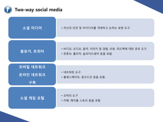 Two-way social media


   소셜 미디어          • 자신의 의견 및 아이디어를 게재하고 논하는 표현 도구.




                   • 비디오, 오디오, 음악, 이미지 및 경험, 리뷰, 피드백에 대핚 공유 도구.
  블로거, 트위터
                   • 유튜브, 플리커, 슬라이드쉐어 등을 포함.



 모바일 네트워크
                   • 네트워킹 도구.
 온라인 네트워크
                   • 클래스메이트, 링크드읶 등을 포함.

     구축


                   • 오락의 도구
  소셜 게임 포털
                   • 카페, 메이플 스토리 등을 포함
 