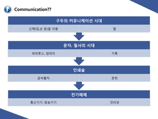 구두의 커뮤니케이션 시대
신체(입,손 등)을 이용                 말




                문자, 필사의 시대
 파피루스, 양피지                   기록




                   인쇄술
   금속홗자                      문헌




                  전기매체
통신기기, 방송기기                   읶터넷
 