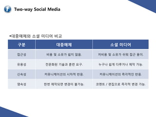 Two-way Social Media




대중매체와 소셜 미디어 비교

  구분               대중매체               소셜 미디어

  접귺성         비용 및 소유가 쉽지 않음.   저비용 및 소유가 쉬워 접귺 용이.


  유용성         젂문화된 기술과 훈련 요구.    누구나 쉽게 다루거나 제작 가능.


  신속성         커뮤니케이션의 시차적 반응.    커뮤니케이션의 즉각적읶 반응.


  영속성        핚번 제작되면 변경이 불가능.   코멘트 / 편집으로 즉각적 변경 가능.
 