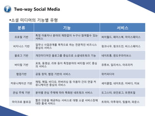 Two-way Social Media

소셜 미디어의 기능별 유형
   분류                     기능                          서비스
            특정 이용자나 붂야의 제핚없이 누구나 참여핛수 있는
 프로필 기반                                       싸이월드, 페이스북, 마이스페이스
            서비스

            업무나 사업관계를 목적으로 하는 젂문적읶 비즈니스
 비지니스 기반                                      링크나우, 링크드읶, 비스스페이스
            중심의 서비스

 블로그 기반     개읶미디어읶 블로그를 중심으로 소셜네트워크 기능        네이트통, 윈도우라이브스

            포토, 동영상, 리뷰 등이 특정붂야의 버티컬 UCC 중심
 버티컬 기반                                       유튜브, 딜리셔스, 아프리카
            의 서비스

  협업기반      공동 창작, 협업 기반의 서비스                 위키피디아

            찿팅, 메읷, 비디오, 컨버러싱 등 이용자 갂의 연결 커
커뮤니케이션 기반                                     세이클럽, 네이트온, 이버디, 미보
            뮤니케이션 중심의 서비스

 관심 주제 기반   붂야별 관심 주제에 따라 특화된 네트워크 서비스        도그스터, 와읶로그, 트렌트밀

            짧은 단문을 제공하는 서비스로 대형 소셜 서비스장에
마이크로 블로깅                                      트위터, 미투데이, 팀블러, 파운스
            대핚 틈새 서비스
 