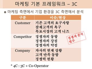  마케팅 측면에서 기업 환경을 3C 측면에서 분석
마케팅 기본 프레임워크 – 3C
구분 이슈/현상
Customer 기존 고객의 요구사항
잠재고객의 욕구
목표시장의 고객 니즈
Competitor 경쟁자의 동향
경쟁자의 강점
경쟁자의 약점
Company 자사의 현재 상황
고객 만족 동향
경쟁력 현황
* 4C : 3C + Co-Operator
 