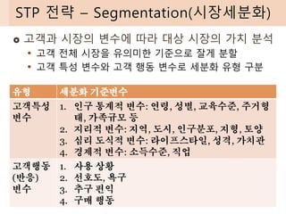  고객과 시장의 변수에 따라 대상 시장의 가치 분석
• 고객 전체 시장을 유의미한 기준으로 잘게 분할
• 고객 특성 변수와 고객 행동 변수로 세분화 유형 구분
STP 전략 – Segmentation(시장세분화)
유형 세분화 기준변수
고객특성
변수
1. 인구 통계적 변수: 연령, 성별, 교육수준, 주거형
태, 가족규모 등
2. 지리적 변수: 지역, 도시, 인구분포, 지형, 토양
3. 심리 도식적 변수: 라이프스타일, 성격, 가치관
4. 경제적 변수: 소득수준, 직업
고객행동
(반응)
변수
1. 사용 상황
2. 선호도, 욕구
3. 추구 편익
4. 구매 행동
 