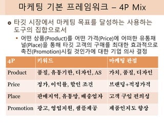  타깃 시장에서 마케팅 목표를 달성하는 사용하는
도구의 집합으로서
• 어떤 상품(Product)를 어떤 가격(Price)에 어떠한 유통채
널(Place)을 통해 타깃 고객의 구매를 최대한 효과적으로
촉진(Promotion)시킬 것인가에 대한 기업 의사 결정
마케팅 기본 프레임워크 – 4P Mix
4P 키워드 마케팅 관점
Product 품질, 유통기한, 디자인, AS 가치, 품질, 디자인
Price 정가, 이익률, 할인 조건 브랜딩+적정가격
Place 판매지역, 유통망, 배송업자 고객 구입 편의성
Promotion 광고, 영업지원, 샘플제공 제품인지도 향상
 