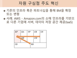  기존의 인프라 혹은 파트너십을 통해 BM을 확장
또는 변형
 사례. AWS - Amazon.com의 소매 인프라를 기반으
로 다른 기업에 서버, 데이터 저장 공간 제공(IaaS)
자원 구심점 주도 혁신
KP KA VP CR CS
KR CH
C$ R$
 