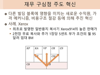  다른 빌딩 블록에 영향을 미치는 새로운 수익원, 가
격 메커니즘, 비용구조 절감 등에 의해 추진 혁신
 사례. Xerox
• 최초로 발명한 일반용지 복사기 Xerox914의 높은 판매가
• 2천장 무료 복사와 추가 1장당 5센트 부가 조건의 월 95
달러 임대 BM
재무 구심점 주도 혁신
KP KA VP CR CS
KR CH
C$ R$
 