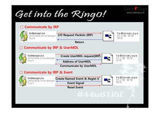 www.CodeEngn.com
I/O Request Packets (IRP)
Return
Create UserMDL request(IRP)
Address of UserMDL
Communicate by UserMDL
Create Named Event & Regist it
Event Signal
□ Communicate by IRP
□ Communicate by IRP & UserMDL
□ Communicate by IRP & Event
Reset Event
 