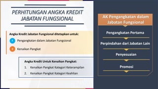 PERHITUNGAN ANGKA KREDIT
JABATAN FUNGSIONAL
Angka Kredit Jabatan Fungsional ditetapkan untuk: Pengangkatan Pertama
Promosi
Perpindahan dari Jabatan Lain
Penyesuaian
AK Pengangkatan dalam
Jabatan Fungsional
Angka Kredit Untuk Kenaikan Pangkat:
1. Kenaikan Pangkat Kategori Keterampilan
2. Kenaikan Pangkat Kategori Keahlian
Pengangkatan dalam Jabatan Fungsional
1
Kenaikan Pangkat
2
 