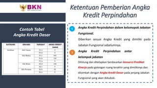 Ketentuan Pemberian Angka
Kredit Perpindahan
Angka Kredit Perpindahan dalam kelomopok Jabatan
Fungsional.
Diberikan sesuai Angka Kredit yang dimiliki pada
Jabatan Fungsional sebelumnya.
1
2 Angka Kredit Perpindahan antar
kelompok jabatan
Dihitung dan ditetapkan berdasarkan konversi Predikat
Kinerja pada golongan ruang terakhir yang dimilikinya dan
ditambah dengan Angka Kredit Dasar pada jenjang Jabatan
Fungsional yang akan diduduki.
Contoh Tabel
Angka Kredit Dasar
 