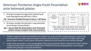 Ketentuan Pemberian Angka Kredit Perpindahan
antar kelompok jabatan
1. Pejabat Fungsional melalui perpindahan dari jabatan lain yang memiliki pangkat golongan ruang di atas
jenjang jabatannya dapat dipertimbangkan kenaikan jenjang Jabatan Fungsional setingkat lebih tinggi
paling singkat setelah 1 (satu) tahun menduduki jabatannya sesuai ketentuan perundang undangan
2. Angka Kredit perpindahan untuk pengangkatan PNS yang menduduki jabatan pelaksana ke dalam Jabatan
Fungsional keterampilan ditetapkan berdasarkan Predikat Kinerja dan jenjang jabatan sesuai dengan
pangkat dan golongan ruang yang dimilikinya.
Tabel angka kredit perpindahan antar kelompok
jabatan dengan pangkat tidak sesuai jenjang
1. JA dengan pangkat tertinggi dalam jabatannya &
masa kepangkatannya lebih dari 3 tahun
AK = Konversi Predikat Kinerja (3 tahun) + AK Dasar
2. JA dengan pangkat dan golongan ruang yang tidak
sesuai dengan jenjang jabatan.
AK = sesuai table AK perpindahan antar kelompok
jabatan dengan pangkat tidak sesuai jenjang
 