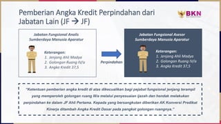 Pemberian Angka Kredit Perpindahan dari
Jabatan Lain (JF → JF)
Jabatan Fungsional Analis
Sumberdaya Manusia Aparatur
Keterangan:
1. Jenjang Ahli Madya
2. Golongan Ruang IV/a
3. Angka Kredit 37,5
Keterangan:
1. Jenjang Ahli Madya
2. Golongan Ruang IV/a
3. Angka Kredit 37,5
Jabatan Fungsional Asesor
Sumberdaya Manusia Aparatur
Perpindahan
“Ketentuan pemberian angka kredit di atas dikecualikan bagi pejabat fungsional jenjang terampil
yang memperoleh golongan ruang III/a melalui penyesuaian ijazah dan hendak melakukan
perpindahan ke dalam JF Ahli Pertama. Kepada yang bersangkutan diberikan AK Konversi Predikat
Kinerja ditambah Angka Kredit Dasar pada pangkat golongan ruangnya.”
 