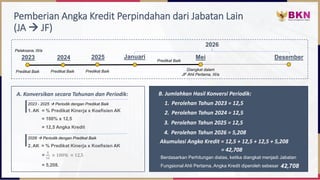 Pemberian Angka Kredit Perpindahan dari Jabatan Lain
(JA → JF)
B. Jumlahkan Hasil Konversi Periodik:
1. Perolehan Tahun 2023 = 12,5
2. Perolehan Tahun 2024 = 12,5
Akumulasi Angka Kredit = 12,5 + 12,5 + 12,5 + 5,208
= 42,708
4. Perolehan Tahun 2026 = 5,208
3. Perolehan Tahun 2025 = 12,5
1. AK = % Predikat Kinerja x Koefisien AK
= 100% x 12,5
= 12,5 Angka Kredit
A. Konversikan secara Tahunan dan Periodik:
= 5,208.
=
5
12
× 100% × 12,5
2. AK = % Predikat Kinerja x Koefisien AK
2026 → Periodik dengan Predikat Baik
2023 - 2025 → Periodik dengan Predikat Baik
Berdasarkan Perhitungan diatas, ketika diangkat menjadi Jabatan
Fungsional Ahli Pertama, Angka Kredit diperoleh sebesar 42,708
Pelaksana, III/a
Januari Desember
Mei
Predikat Baik
2026
2023 2024 2025
Predikat Baik Predikat Baik Predikat Baik Diangkat dalam
JF Ahli Pertama, III/a
 