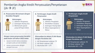 Pemberian Angka Kredit Penyesuaian/Penyetaraan
(JA → JF)
A. Penyesuaian Bersamaan dengan
Kenaikan Pangkat
B. Perhitungan Angka Kredit
Penyesuaian
C. Perhitungan Angka Kredit
Penyetaraan
Keterangan:
1. Jabatan Pengawas
2. Pendidikan Magister
3. Golongan Ruang III/d
4. Masa kepangkatan 2
Tahun
Disetarakan ke dalam JF Ahli Muda
dengan Perolehan AK:
1. AK Penyetaraan sebesar 76
2. AK Dasar sebesar 100
3. Akumulasi AK = 176
Disesuaikan ke dalam JF Ahli Muda
dengan Perolehan AK:
1. AK Penyetaraan sebesar 75
2. AK Dasar sebesar 100
3. Akumulasi AK = 175
Keterangan:
1. Jabatan Pengawas
2. Pendidikan Sarjana
3. Golongan Ruang III/d
4. Masa kepangkatan 2
Tahun
1. Ajukan terlebih dahulu kenaikan
pangkat pada periode terdekat.
2. Ajukan penyesuaian dengan
pangkat barunya.
Keterangan:
1. Jabatan Pengawas.
2. Golongan Ruang III/c.
3. Memenuhi syarat
untuk KP April 2023.
Dengan masa penyesuaian berakhir
pada bulan Juli tahun 2023 maka:
 