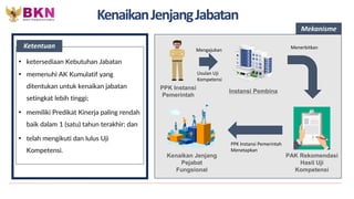 KenaikanJenjangJabatan
• ketersediaan Kebutuhan Jabatan
• memenuhi AK Kumulatif yang
ditentukan untuk kenaikan jabatan
setingkat lebih tinggi;
• memiliki Predikat Kinerja paling rendah
baik dalam 1 (satu) tahun terakhir; dan
• telah mengikuti dan lulus Uji
Kompetensi.
Ketentuan
PPK Instansi
Pemerintah
Instansi Pembina
Mengajukan
Usulan Uji
Kompetensi
Menerbitkan
PAK Rekomendasi
Hasil Uji
Kompetensi
Kenaikan Jenjang
Pejabat
Fungsional
PPK Instansi Pemerintah
Menetapkan
Mekanisme
 