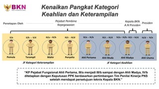 Kenaikan Pangkat Kategori
Keahlian dan Keterampilan
Pemula Mahir Penyelia
Terampil
JF Kategori Keterampilan
Ahli Pertama Ahli Madya Ahli Utama
Ahli Muda
JF Kategori Keahlian
Penetapan Oleh Presiden
Pejabat Pembina
Kepegawaian
II/a III/c III/d
-
III/a III/b
-
II/b II/d
- III/a III/b
- III/c III/d
- -
IV/a IV/c
- IV/b IV/e
IV/d
“KP Pejabat Fungsional Ahli Pertama, III/a menjadi III/b sampai dengan Ahli Madya, IV/b
ditetapkan dengan Keputusan PPK berdasarkan pertimbangan Tim Penilai Kinerja PNS
setelah mendapat persetujuan teknis Kepala BKN.”
IV/d
- -
Kepala BKN
A.N Presiden
 