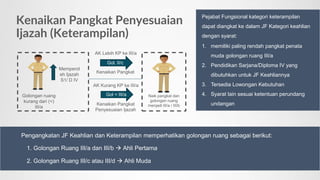 Golongan ruang
kurang dari (<)
III/a
Memperol
eh Ijazah
S1/ D IV
AK Kurang KP ke III/a
Naik pangkat dan
golongan ruang
menjadi III/a / III/b
Kenaikan Pangkat
Penyesuaian Ijazah
AK Lebih KP ke III/a
Kenaikan Pangkat
Gol. II/c
Gol < III/a
Kenaikan Pangkat Penyesuaian
Ijazah (Keterampilan)
Pejabat Fungsional kategori keterampilan
dapat diangkat ke dalam JF Kategori keahlian
dengan syarat:
1. memiliki paling rendah pangkat penata
muda golongan ruang III/a
2. Pendidikan Sarjana/Diploma IV yang
dibutuhkan untuk JF Keahliannya
3. Tersedia Lowongan Kebutuhan
4. Syarat lain sesuai ketentuan perundang
undangan
Pengangkatan JF Keahlian dan Keterampilan memperhatikan golongan ruang sebagai berikut:
1. Golongan Ruang III/a dan III/b → Ahli Pertama
2. Golongan Ruang III/c atau III/d → Ahli Muda
 