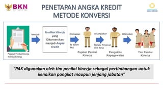PENETAPAN ANGKA KREDIT
METODE KONVERSI
Pejabat Penilai
Kinerja
Pejabat Penilai Kinerja
menilai kinerja
Pengelola
Kepegawaian
Ditetapkan Diteruskan
Tim Penilai
Kinerja
Menjadi
Predikat Kinerja
yang
Dikonversikan
menjadi Angka
Kredit
ke dalam
PAK
“PAK digunakan oleh tim penilai kinerja sebagai pertimbangan untuk
kenaikan pangkat maupun jenjang jabatan”
Disampaikan
Melalui Pimpinan
Unit Kerja
 