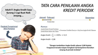 Pejabat Fungsional
Ahli Pertama
Aduh!!! Angka Kredit Saya
Kurang 2 Lagi Buat Naik
Jenjang….
TATA CARA PENILAIAN ANGKA
KREDIT PERIODIK
Januari Desember
Februari
Predikat Baik
Angka Kredit =
2
12
× 100% × 12,5
Rumus:
Angka Kredit = 2,08
“Dengan tambahkan Angka Kredit sebesar 2,08 Pejabat
Fungsional tersebut dapat mengikuti Uji Kompetensi Kenaikan
Jenjang di periode terdekat”
 