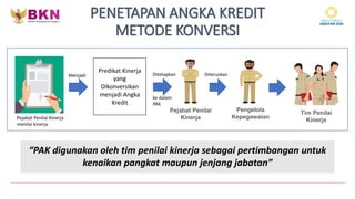 PENETAPAN ANGKA KREDIT
METODE KONVERSI
Pejabat Penilai
Kinerja
Pejabat Penilai Kinerja
menilai kinerja
Pengelola
Kepegawaian
Ditetapkan Diteruskan
Tim Penilai
Kinerja
Menjadi
Predikat Kinerja
yang
Dikonversikan
menjadi Angka
Kredit
ke dalam
PAK
“PAK digunakan oleh tim penilai kinerja sebagai pertimbangan untuk
kenaikan pangkat maupun jenjang jabatan”
 