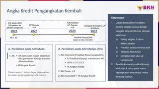 Angka Kredit Pengangkatan Kembali
Ketentuan
1. Dapat disesuaikan ke dalam
jenjang jabatan sesuai dengan
pangkat yang dimilikinya, dengan
ketentuan:
a) Paling singkat 1 tahun
dalam jabatan
b) Predikat kinerja minimal baik
c) Tersedia kebutuhan
d) Mengikuti dan lulus uji
kompetensi
2. Apabila konversi predikat kinerja
lebih dari 4 tahun pada masa
kepangkatan terakhirnya, maka
dihitung 4 tahun.
Ahli Muda (III/c)
AK = 50
2029 2031
2023 2025
Diangkat Kembali ke JF
Ahli Muda
Ditugaskan ke
jabatan pengawas
KP Reguler
III/d
Predikat Kinerja Baik
dalam 2 tahun terakhir
KP Reguler
IV/a
Administrator
1. AK = AK lama dan dapat ditambah
dari penilaian kinerja salama
diberhentikan
= 50 Angka Kredit
A. Perolehan pada Ahli Muda
Dalam waktu 1 tahun dapat disesuaikan
ke dalam jenjang jabatan ahli madya
B. Perolehan pada Ahli Madya, IV/a
1. AK Konversi Predikat Kinerja pada IV/a
= % Predikat Kinerja x Koefisien AK
= 100% x 37,5 X 2
= 75 Angka Kredit
2. AK Dasar = 0
2. AK Kumulatif = 75 Angka Kredit
 