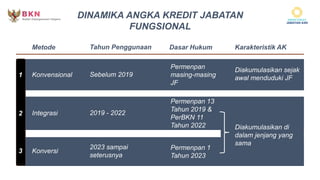 DINAMIKA ANGKA KREDIT JABATAN
FUNGSIONAL
Konvensional
Integrasi
Konversi
Metode
1
2
3
Tahun Penggunaan
Sebelum 2019
2019 - 2022
2023 sampai
seterusnya
Karakteristik AK
Diakumulasikan sejak
awal menduduki JF
Diakumulasikan di
dalam jenjang yang
sama
Permenpan
masing-masing
JF
Permenpan 13
Tahun 2019 &
PerBKN 11
Tahun 2022
Permenpan 1
Tahun 2023
Dasar Hukum
 