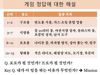 게임 정답에 대한 해설
순위 용도 물품 목록
1~2 구조용 면도용 거울, 가스오일 혼합 깡통
3~7 식량용
물 20리터 통, 야전식량 상자, 플라스틱 통,
초콜릿 상자, 낚시 도구
8~11 보호용 나이론 줄, 의자형 방석, 상어 쫓는 약, 럼주
12~15 항해용 작은 라디오, 태평양 지도, 모기장, 육분의
Key Q. 내가 이 일을 하는 이유가 무엇인가? ➔ Mission
Q. 포로가 될 것인가? 프로가 될 것인가?
 