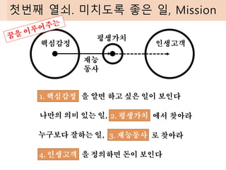 첫번째 열쇠. 미치도록 좋은 일, Mission
핵심감정
평생가치
인생고객
재능
동사
1. 핵심감정 을 알면 하고 싶은 일이 보인다
2. 평생가치
나만의 의미 있는 일, 에서 찾아라
3. 재능동사
누구보다 잘하는 일, 로 찾아라
4. 인생고객 을 정의하면 돈이 보인다
 