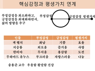 핵심감정과 평생가치 연계
부정감정을 최소화하고,
긍정감정을 최대화하면서,
삶의 방향을 추구
부정감정 긍정감정 평생가치
인물 부정감정 긍정감정 평생가치
잭 웰치 화남 기쁨 효율
지승룡 외로움 즐거움 사랑
한비야 무서움 용감함 도전
무하마드 유누스 부끄러움 자랑스러움 나눔
송용준 교수 우울함 활달함 건강
 