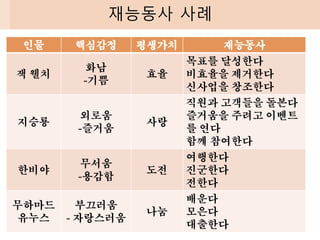 재능동사 사례
인물 핵심감정 평생가치 재능동사
잭 웰치
화남
-기쁨
효율
목표를 달성한다
비효율을 제거한다
신사업을 창조한다
지승룡
외로움
-즐거움
사랑
직원과 고객들을 돌본다
즐거움을 주려고 이벤트
를 연다
함께 참여한다
한비야
무서움
-용감함
도전
여행한다
진군한다
전한다
무하마드
유누스
부끄러움
- 자랑스러움
나눔
배운다
모은다
대출한다
 