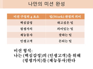 나만의 미션 완성
미션 구성의 4 요소 일(Work) 관점의 의미
핵심감정 하고싶은 일
평생가치 의미있는 일
재능동사 잘하는 일
인생고객 돈되는 일
미션 형식:
나는 (핵심감정)의 (인생고객)을 위해
(평생가치)를 (재능동사)한다
 