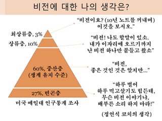 비전에 대한 나의 생각은?
미국 예일대 인구통계 조사
27%, 빈곤층
60%, 중산층
(생계 유지 수준)
상류층, 10%
최상류층, 3%
“하루 벌어
하루 먹고살기도 힘든데,
무슨 비전 이야기냐,
배부른 소리 하지 마라!”
“비전,
좋은 것인 것은 알지만…”
“비전! 나도 할말이 있소.
내가 이자리에 오르기까지
난 비전 하나만 붙들고 왔소”
“비전이요? (10년 노트를 꺼내며)
이것을 보시오.”
(정연식 코치의 생각)
 